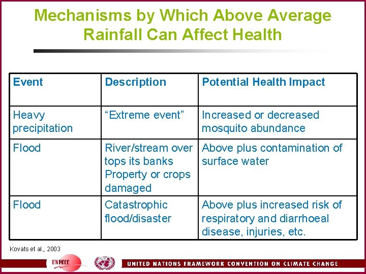 Mechanisms by Which Above Average Rainfall Can Affect Health Event Description Potential Health Impact