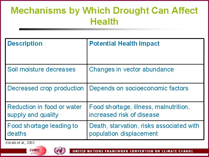 Mechanisms by Which Drought Can Affect Health Description Potential Health Impact Soil moisture decreases