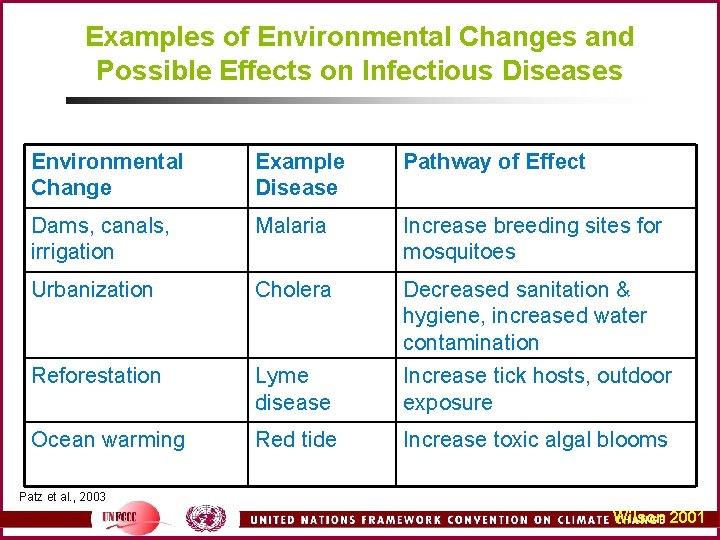 Examples of Environmental Changes and Possible Effects on Infectious Diseases Environmental Change Example Disease