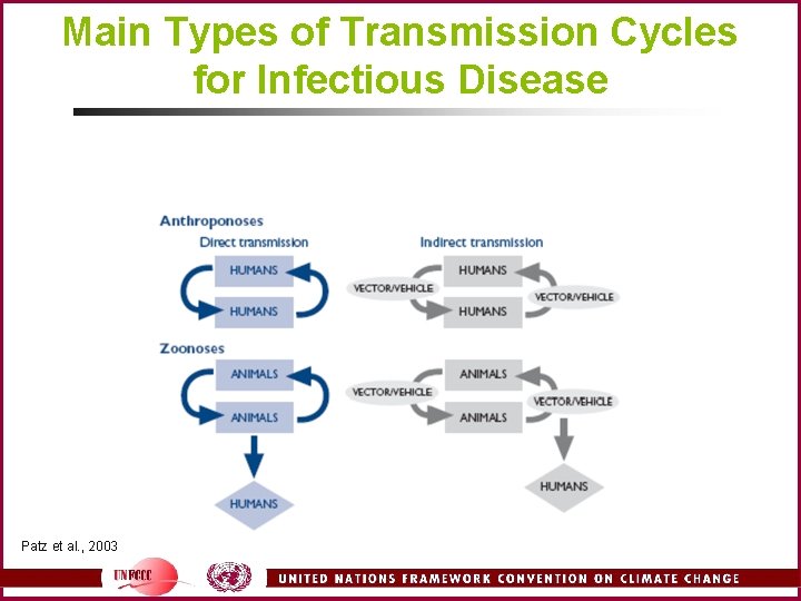 Main Types of Transmission Cycles for Infectious Disease Patz et al. , 2003 