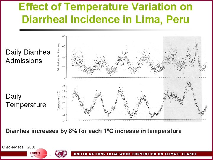 Effect of Temperature Variation on Diarrheal Incidence in Lima, Peru Daily Diarrhea Admissions Daily