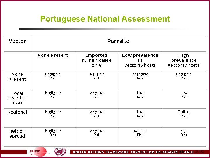 Portuguese National Assessment Vector Parasite None Present Imported human cases only Low prevalence in