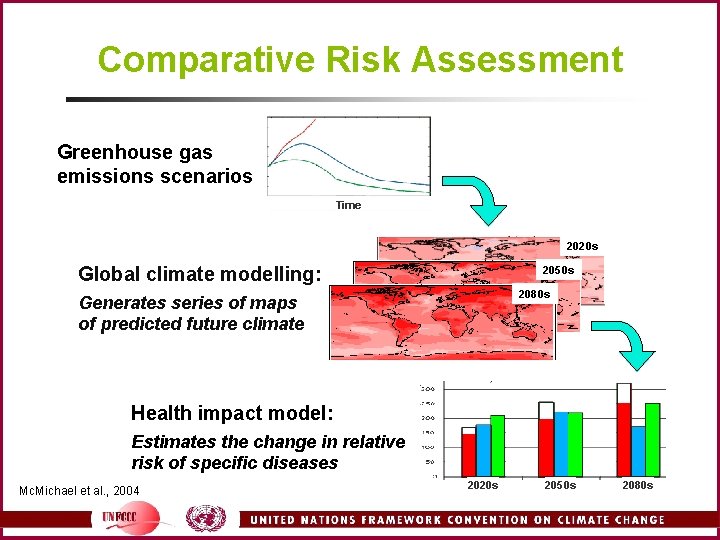 Comparative Risk Assessment Greenhouse gas emissions scenarios Time 2020 s Global climate modelling: 2050