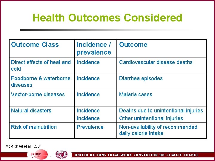 Health Outcomes Considered Outcome Class Incidence / prevalence Outcome Direct effects of heat and