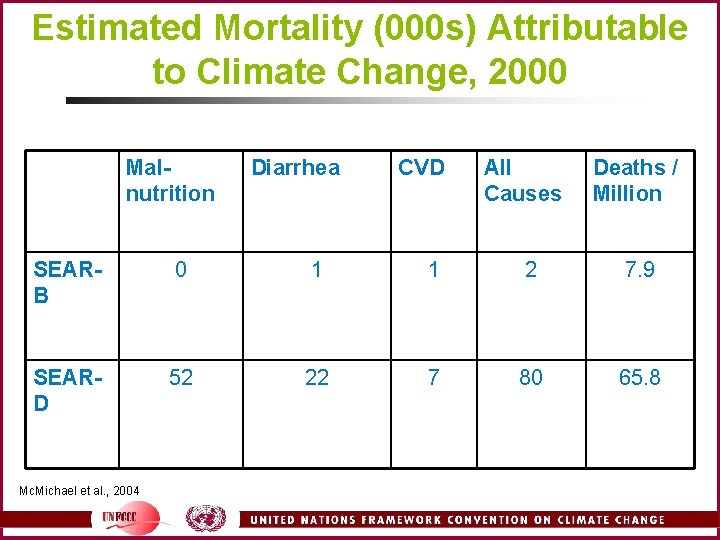 Estimated Mortality (000 s) Attributable to Climate Change, 2000 Malnutrition Diarrhea CVD All Causes