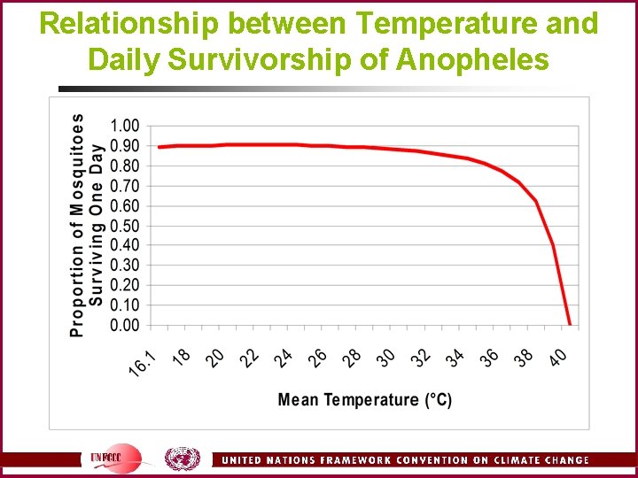 Relationship between Temperature and Daily Survivorship of Anopheles 