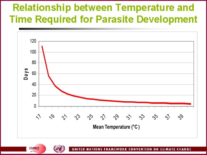 Relationship between Temperature and Time Required for Parasite Development 