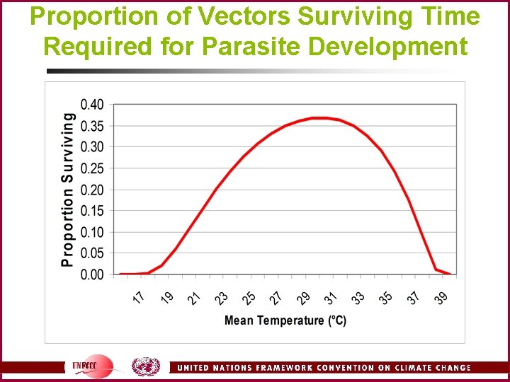 Proportion of Vectors Surviving Time Required for Parasite Development 
