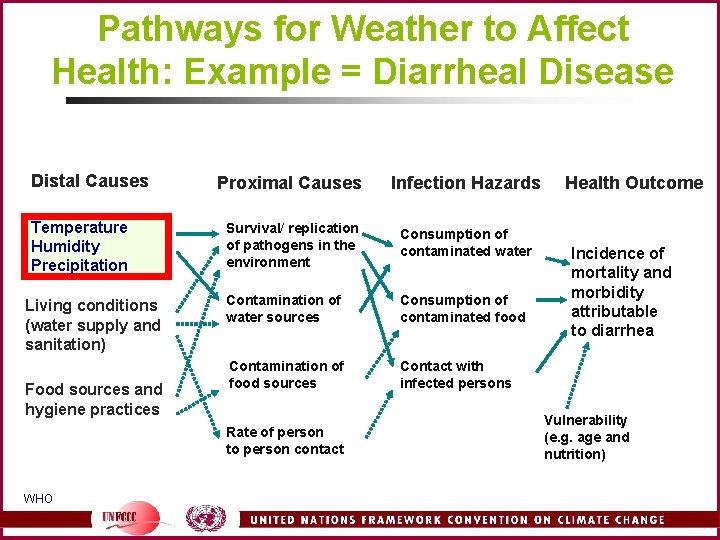 Pathways for Weather to Affect Health: Example = Diarrheal Disease Distal Causes Temperature Humidity