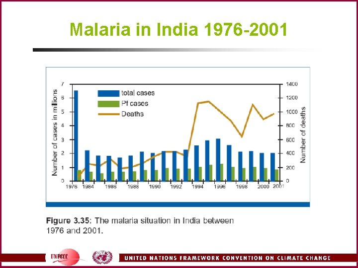 Malaria in India 1976 -2001 