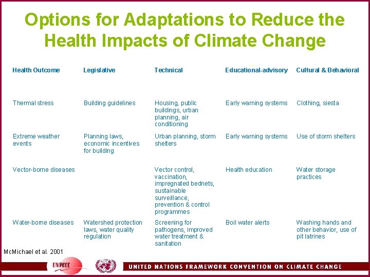 Options for Adaptations to Reduce the Health Impacts of Climate Change Health Outcome Legislative