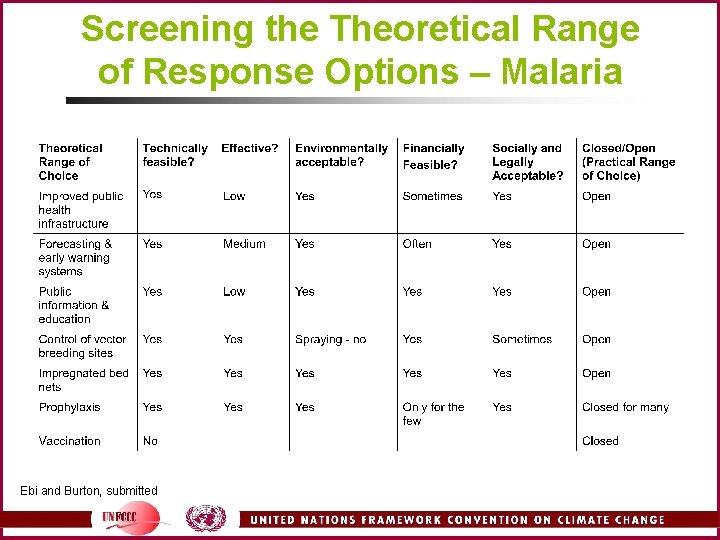 Screening the Theoretical Range of Response Options – Malaria Ebi and Burton, submitted 