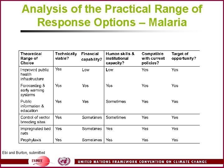 Analysis of the Practical Range of Response Options – Malaria Ebi and Burton, submitted