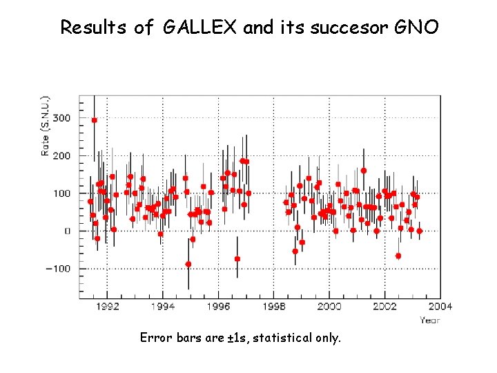 Results of GALLEX and its succesor GNO Error bars are ± 1 s, statistical