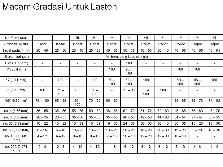 Macam Gradasi Untuk Laston No. Campuran I II IV V VI VIII IX X