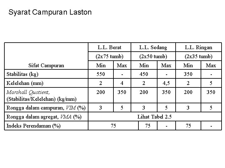 Syarat Campuran Laston Sifat Campuran Stabilitas (kg) Kelelehan (mm) Marshall Quotient, (Stabilitas/Kelelehan) (kg/mm) Rongga