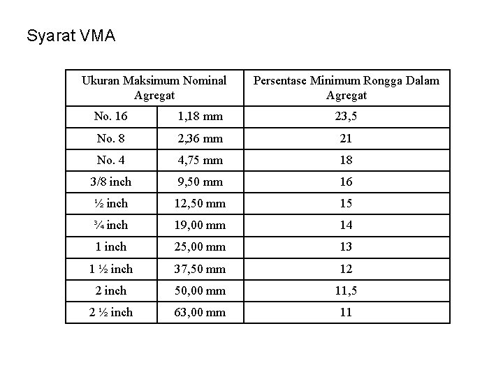 Syarat VMA Ukuran Maksimum Nominal Agregat Persentase Minimum Rongga Dalam Agregat No. 16 1,