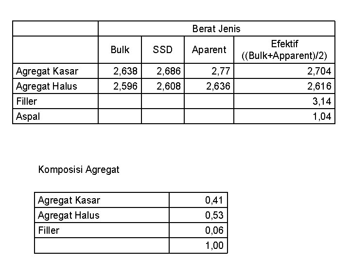  Berat Jenis Bulk SSD Aparent Efektif ((Bulk+Apparent)/2) Agregat Kasar 2, 638 2, 686