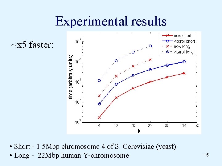 Experimental results ~x 5 faster: • Short - 1. 5 Mbp chromosome 4 of