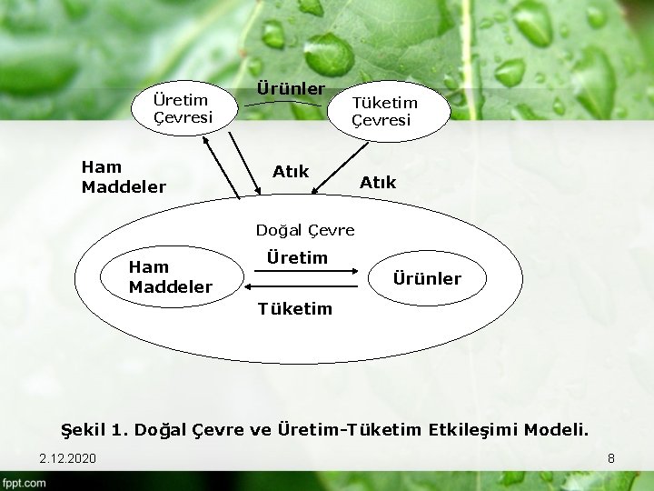 Üretim Çevresi Ham Maddeler Ürünler Tüketim Çevresi Atık Doğal Çevre Ham Maddeler Üretim Ürünler