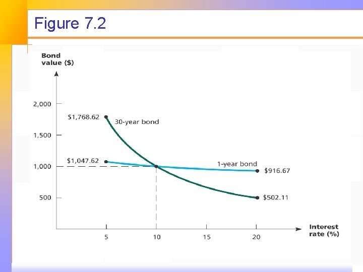 Figure 7. 2 