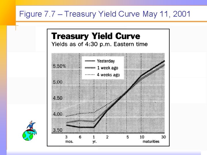 Figure 7. 7 – Treasury Yield Curve May 11, 2001 