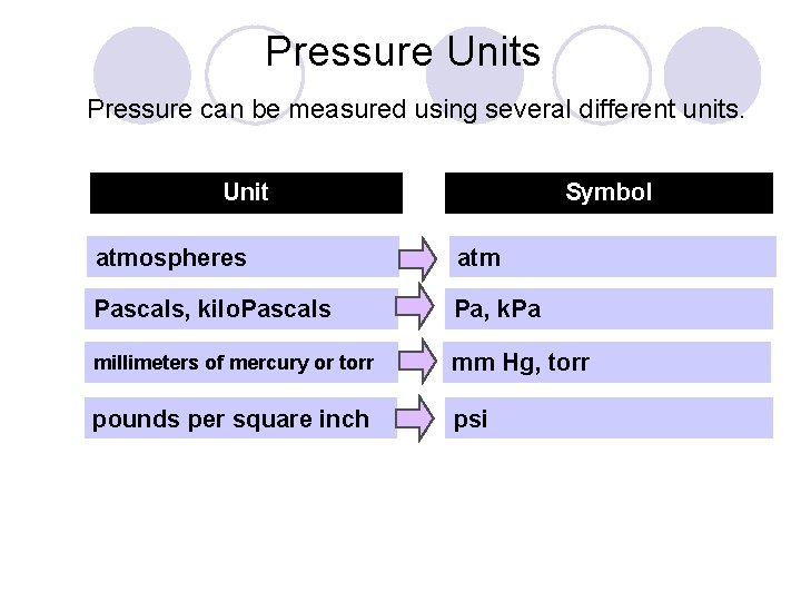 Pressure Units Pressure can be measured using several different units. Unit Symbol atmospheres atm