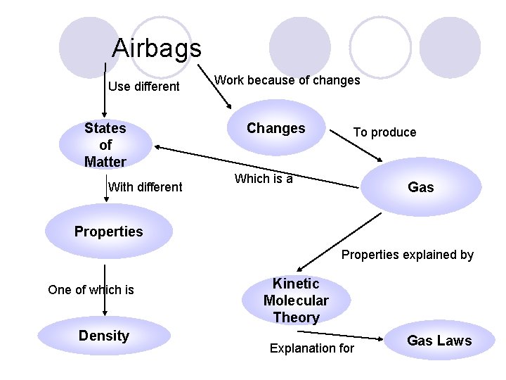 Airbags Use different States of Matter With different Work because of changes Changes To