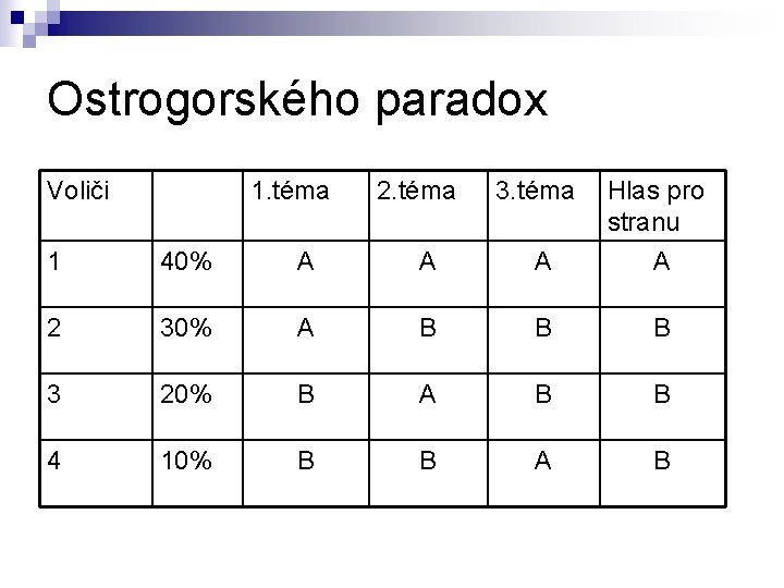 Ostrogorského paradox Voliči 1. téma 2. téma 3. téma Hlas pro stranu 1 40%