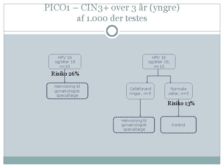 PICO 1 – CIN 3+ over 3 år (yngre) af 1. 000 der testes