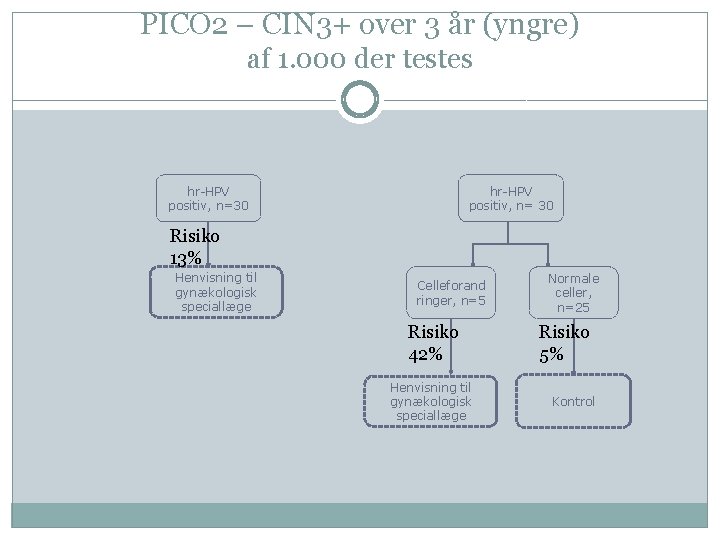 PICO 2 – CIN 3+ over 3 år (yngre) af 1. 000 der testes