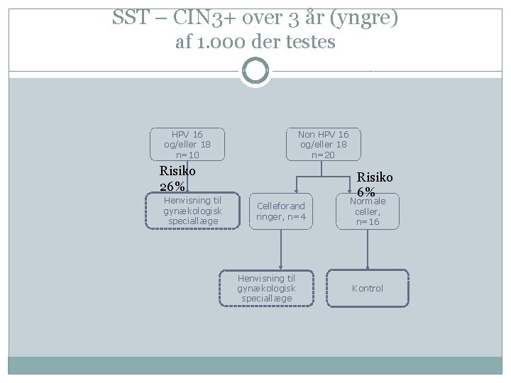 SST – CIN 3+ over 3 år (yngre) af 1. 000 der testes HPV