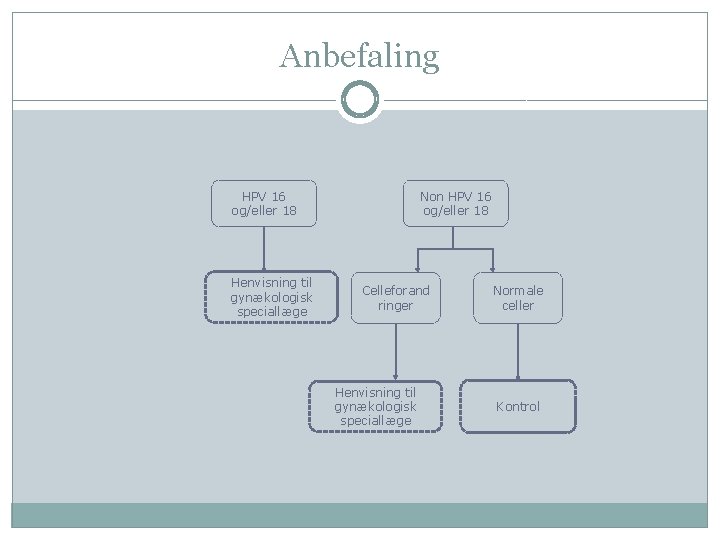 Anbefaling HPV 16 og/eller 18 Henvisning til gynækologisk speciallæge Non HPV 16 og/eller 18