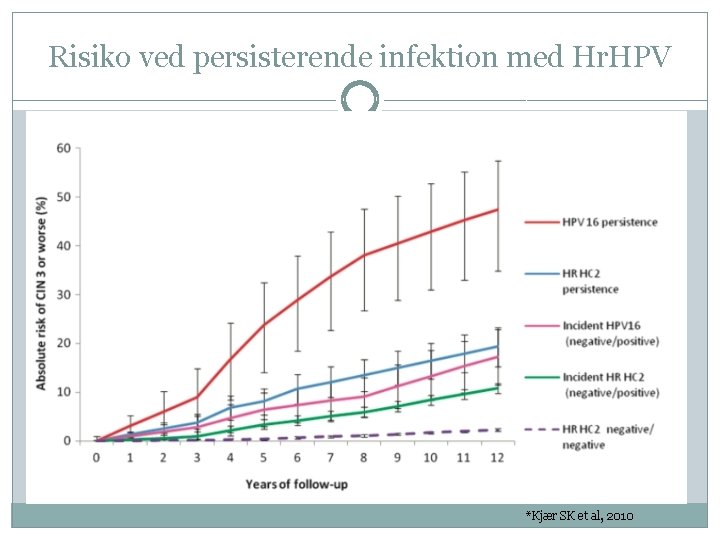 Risiko ved persisterende infektion med Hr. HPV Kjær et al 2010 *Kjær SK et