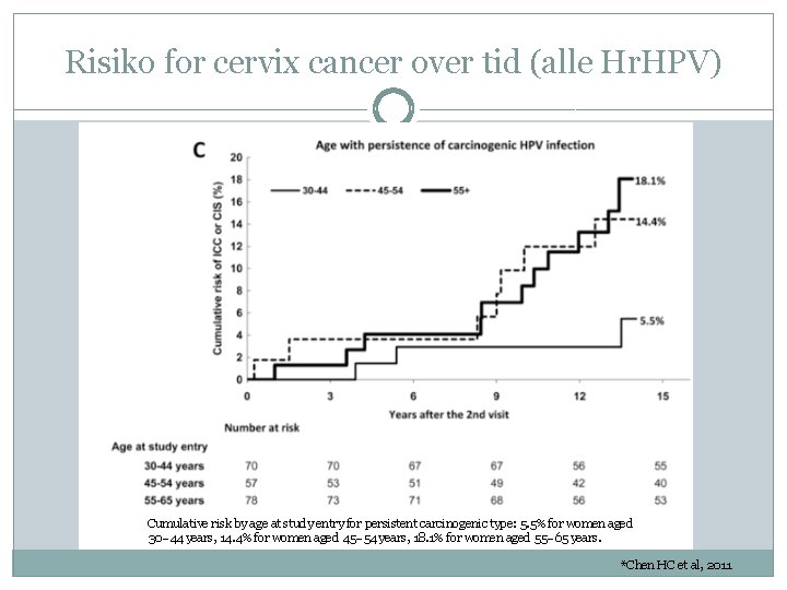 Risiko for cervix cancer over tid (alle Hr. HPV) Cumulative risk by age at