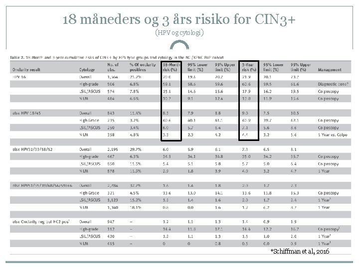 18 måneders og 3 års risiko for CIN 3+ (HPV og cytologi) *Schiffman et