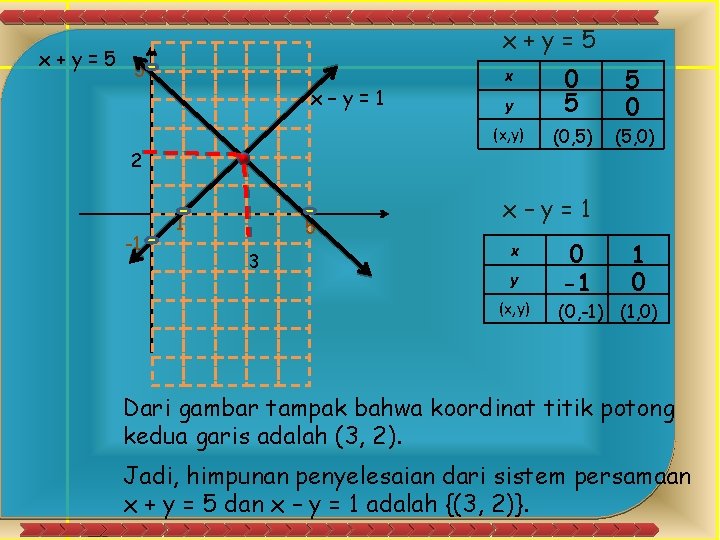 x+y=5 5 x–y=1 y 0 5 5 0 (x, y) (0, 5) (5, 0)