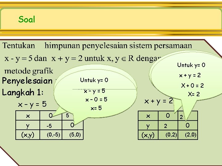 Soal Untuk x= 0 x. Untuk – y = 5 y= 0 Penyelesaian :