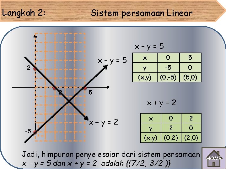 Langkah 2: Sistem persamaan Linear x–y=5 2 2 x 0 5 y -5 0