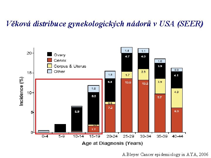 Věková distribuce gynekologických nádorů v USA (SEER) A. Bleyer Cancer epidemiology in AYA, 2006