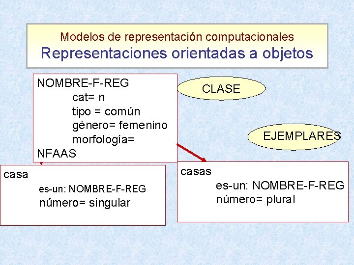 Modelos de representación computacionales Representaciones orientadas a objetos NOMBRE-F-REG cat= n tipo = común