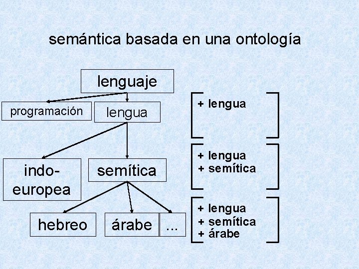 semántica basada en una ontología lenguaje programación indoeuropea hebreo lengua semítica árabe. . .