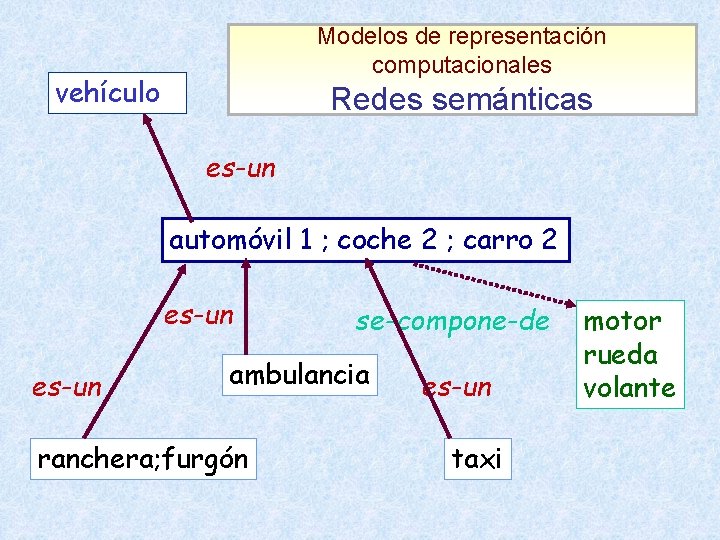 Modelos de representación computacionales vehículo Redes semánticas es-un automóvil 1 ; coche 2 ;