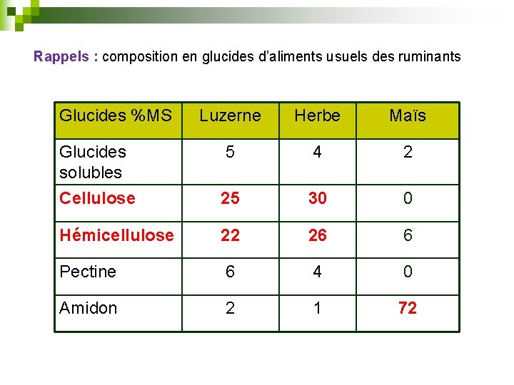 Rappels : composition en glucides d’aliments usuels des ruminants Glucides %MS Luzerne Herbe Maïs
