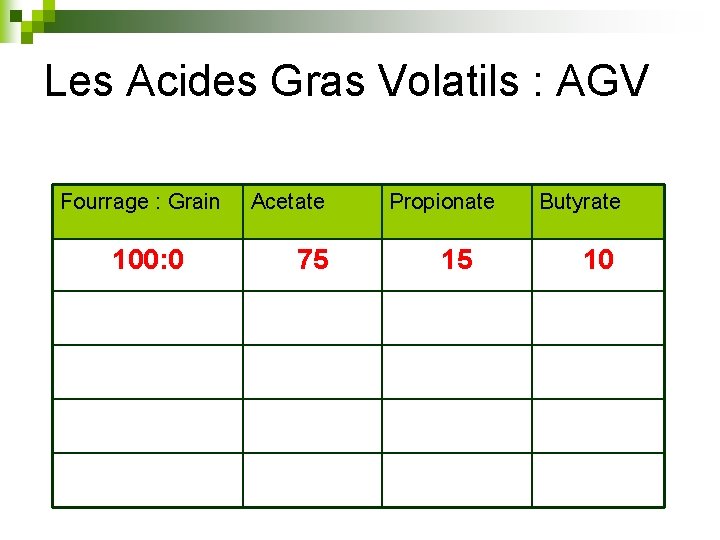 Les Acides Gras Volatils : AGV Fourrage : Grain 100: 0 Acetate 75 Propionate