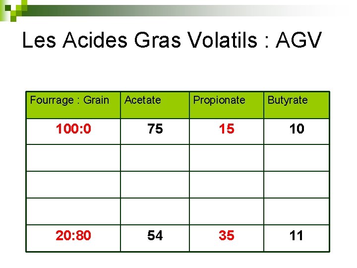 Les Acides Gras Volatils : AGV Fourrage : Grain Acetate Propionate Butyrate 100: 0