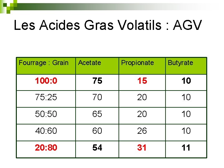 Les Acides Gras Volatils : AGV Fourrage : Grain Acetate Propionate Butyrate 100: 0