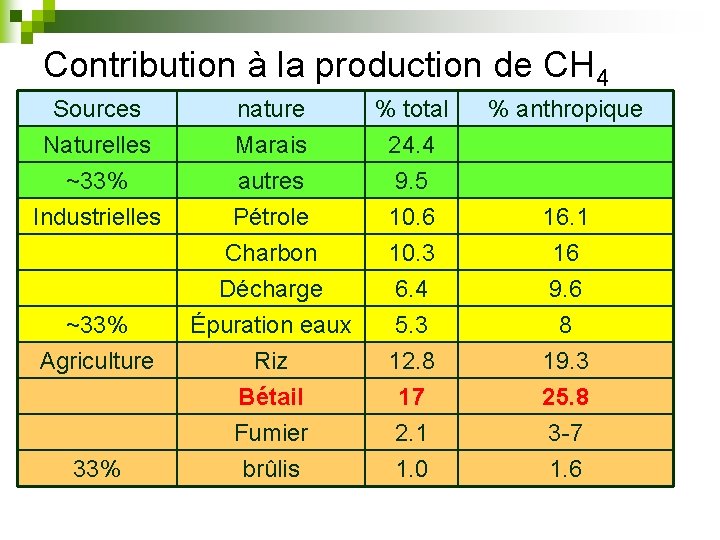 Contribution à la production de CH 4 Sources Naturelles ~33% Industrielles ~33% Agriculture 33%