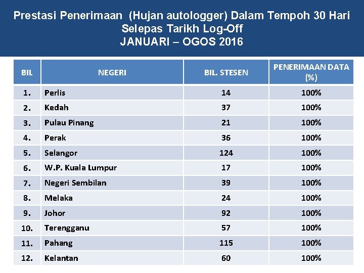 Prestasi Penerimaan (Hujan autologger) Dalam Tempoh 30 Hari Selepas Tarikh Log-Off JANUARI – OGOS