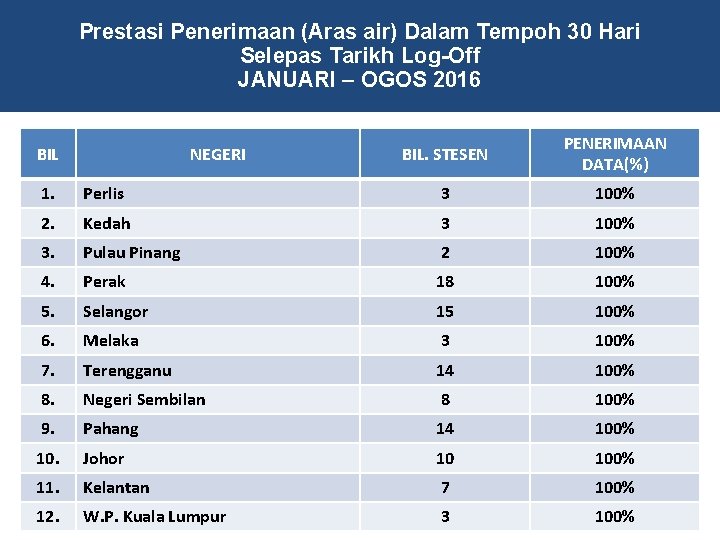 Prestasi Penerimaan (Aras air) Dalam Tempoh 30 Hari Selepas Tarikh Log-Off JANUARI – OGOS